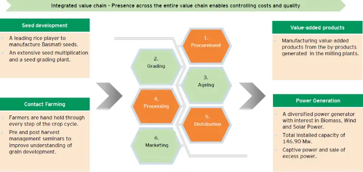 KRBL Value chain