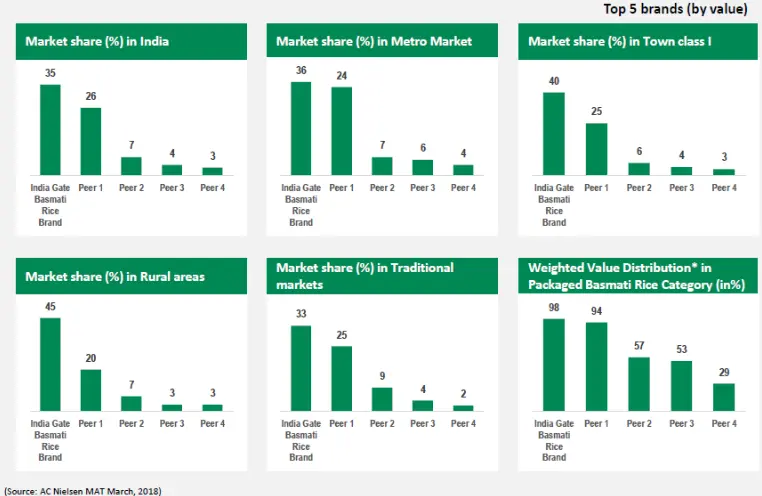 KRBL market share