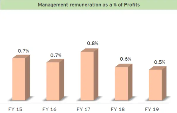 KRBL remuneration