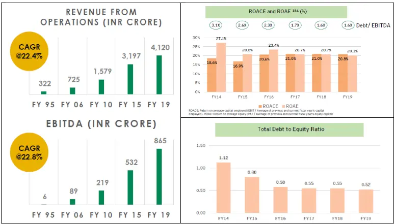 KRBL revenue